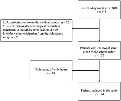 Middle meningeal artery embolization without surgical evacuation for chronic subdural hematoma: a single-center experience of 209 cases